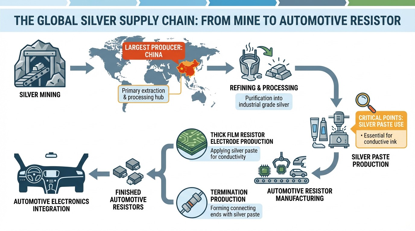 Infographic displaying the silver supply chain from mining to automotive resistor manufacturing, highlighting China's role as the largest producer and the critical points where silver paste is used in thick film resistor electrode and termination production